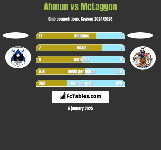 Ahmun vs McLaggon h2h player stats