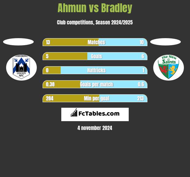 Ahmun vs Bradley h2h player stats