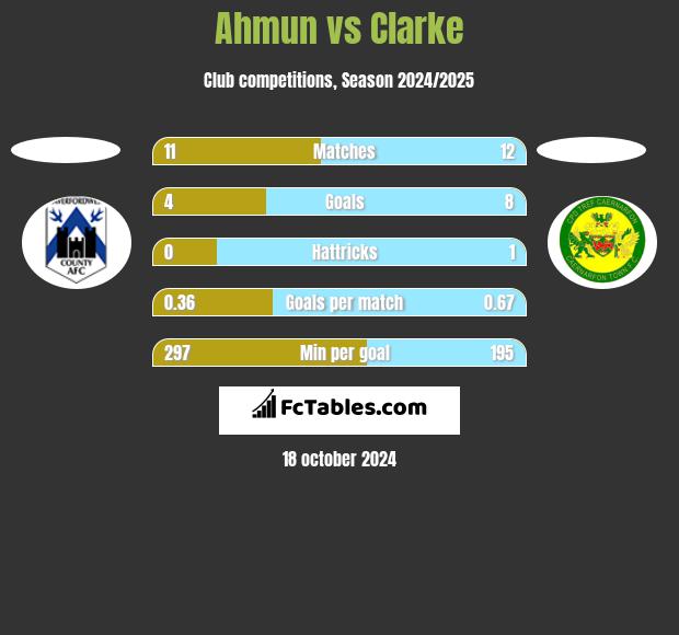 Ahmun vs Clarke h2h player stats