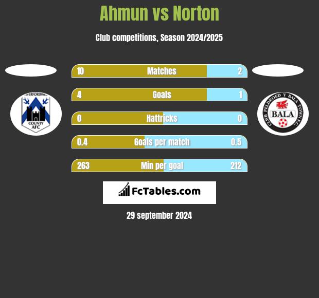 Ahmun vs Norton h2h player stats