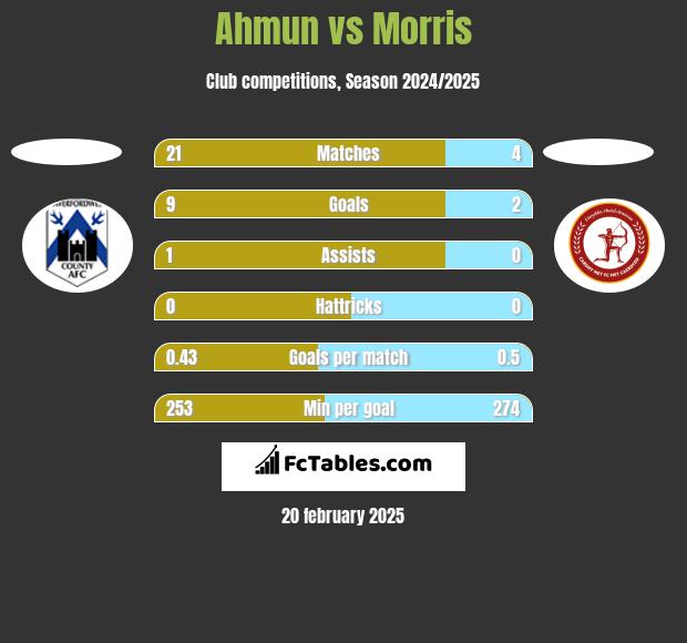 Ahmun vs Morris h2h player stats