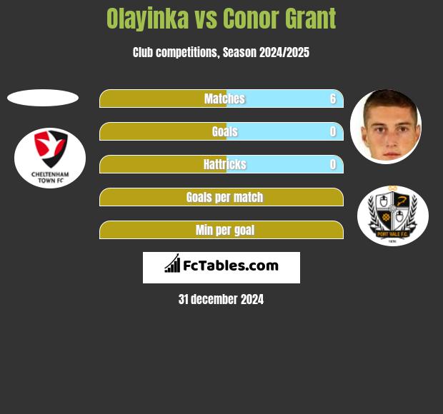 Olayinka vs Conor Grant h2h player stats