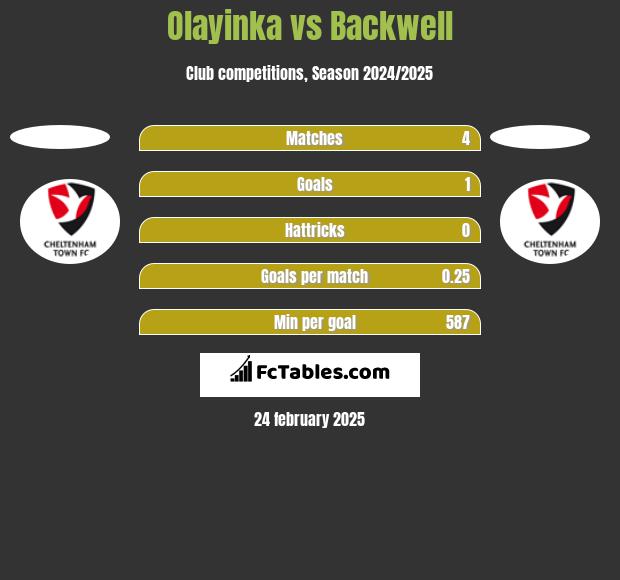 Olayinka vs Backwell h2h player stats