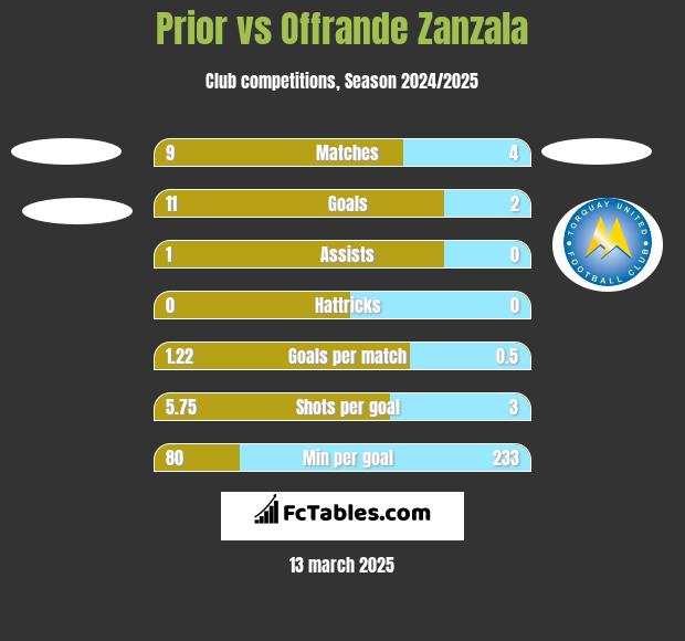 Prior vs Offrande Zanzala h2h player stats