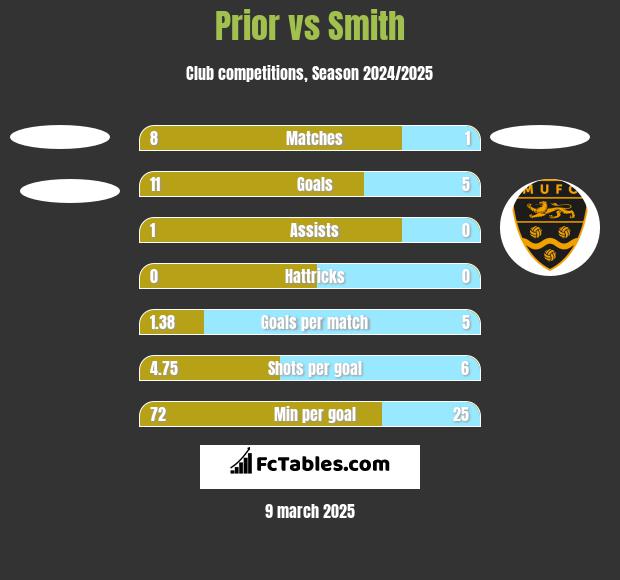 Prior vs Smith h2h player stats