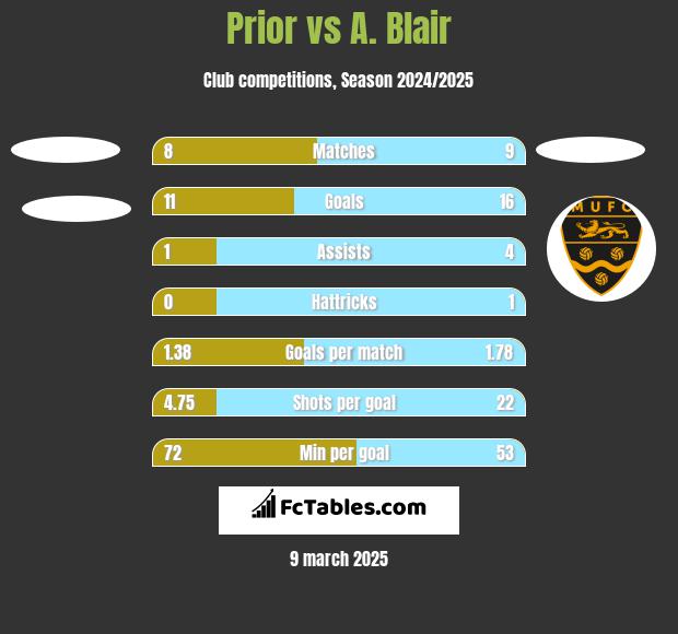 Prior vs A. Blair h2h player stats