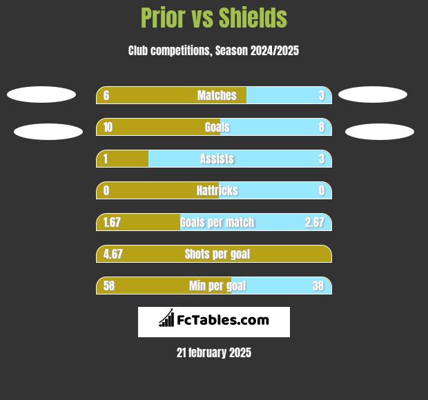 Prior vs Shields h2h player stats