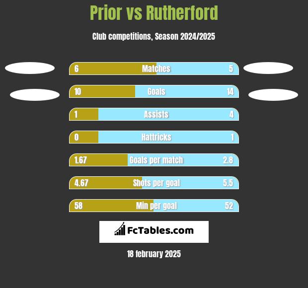 Prior vs Rutherford h2h player stats