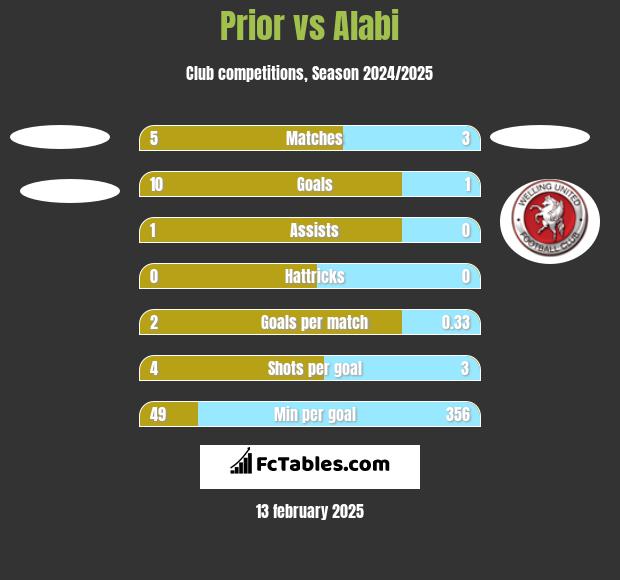 Prior vs Alabi h2h player stats