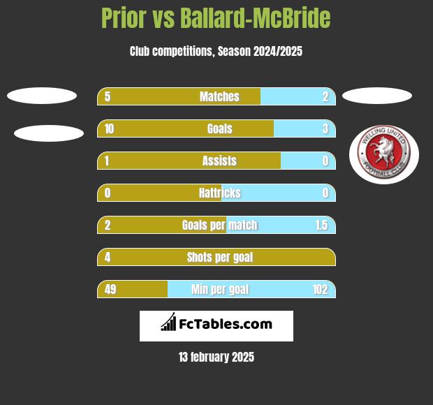 Prior vs Ballard-McBride h2h player stats