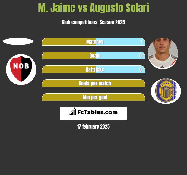 M. Jaime vs Augusto Solari h2h player stats