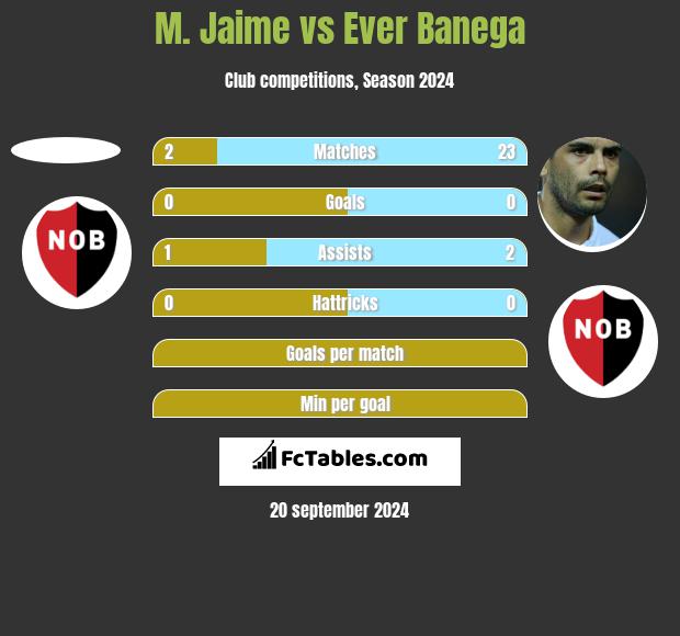 M. Jaime vs Ever Banega h2h player stats