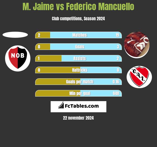 M. Jaime vs Federico Mancuello h2h player stats