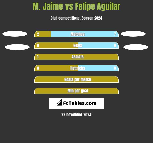 M. Jaime vs Felipe Aguilar h2h player stats