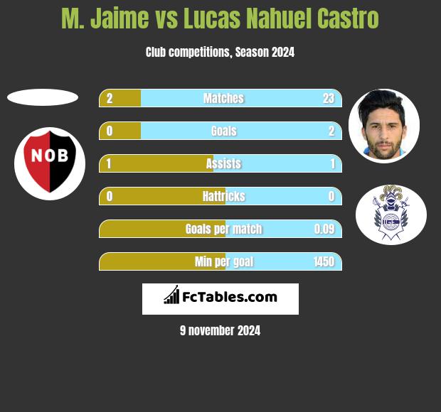 M. Jaime vs Lucas Nahuel Castro h2h player stats