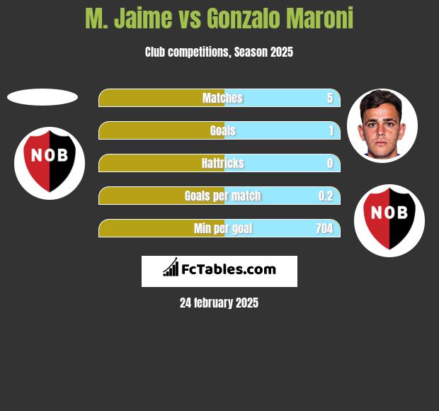 M. Jaime vs Gonzalo Maroni h2h player stats