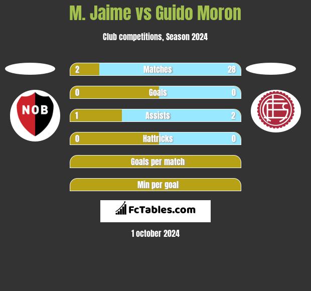 M. Jaime vs Guido Moron h2h player stats