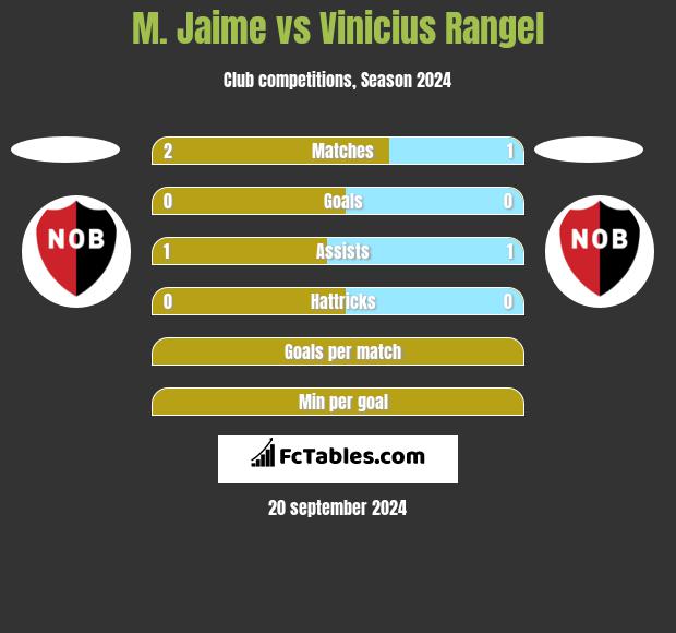 M. Jaime vs Vinicius Rangel h2h player stats