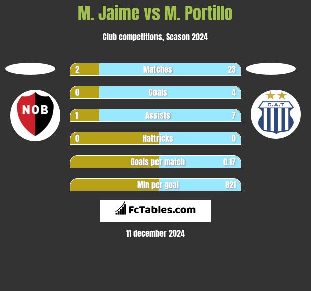 M. Jaime vs M. Portillo h2h player stats