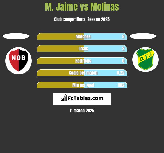 M. Jaime vs Molinas h2h player stats