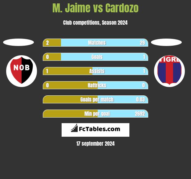 M. Jaime vs Cardozo h2h player stats