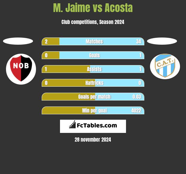 M. Jaime vs Acosta h2h player stats