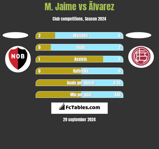 M. Jaime vs Ãlvarez h2h player stats