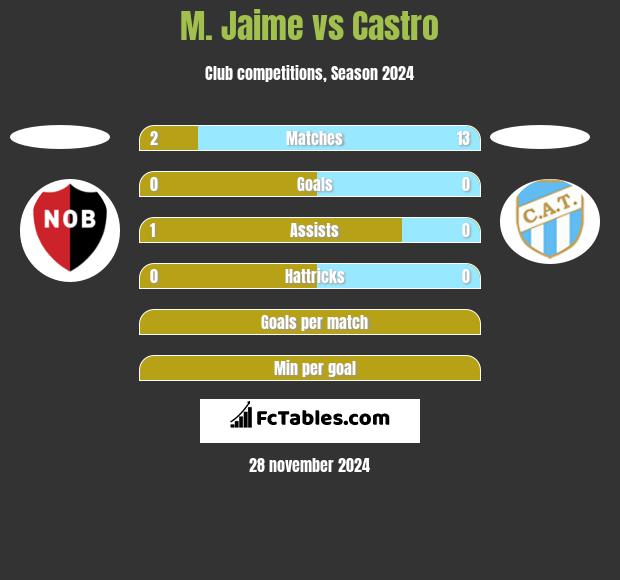 M. Jaime vs Castro h2h player stats