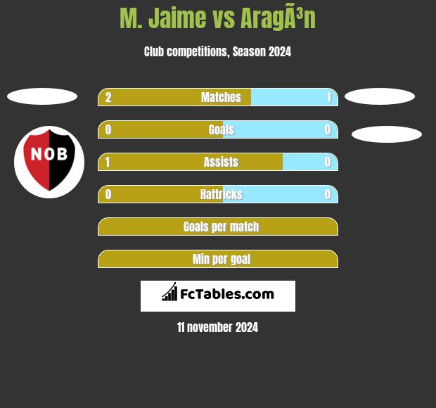 M. Jaime vs AragÃ³n h2h player stats