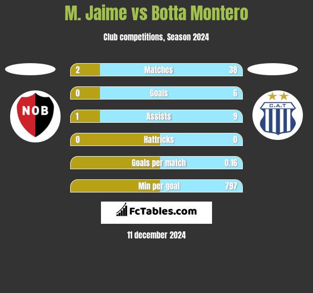 M. Jaime vs Botta Montero h2h player stats