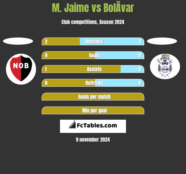 M. Jaime vs BolÃ­var h2h player stats