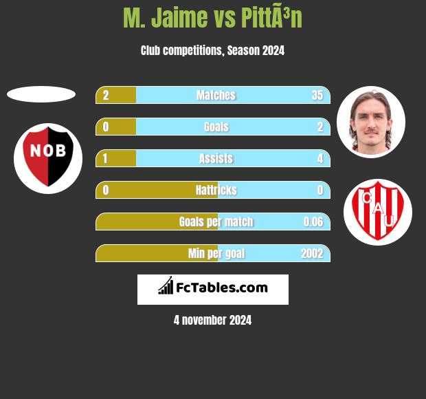 M. Jaime vs PittÃ³n h2h player stats