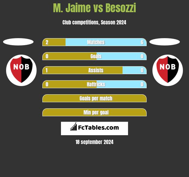 M. Jaime vs Besozzi h2h player stats