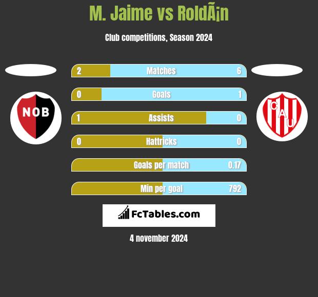 M. Jaime vs RoldÃ¡n h2h player stats