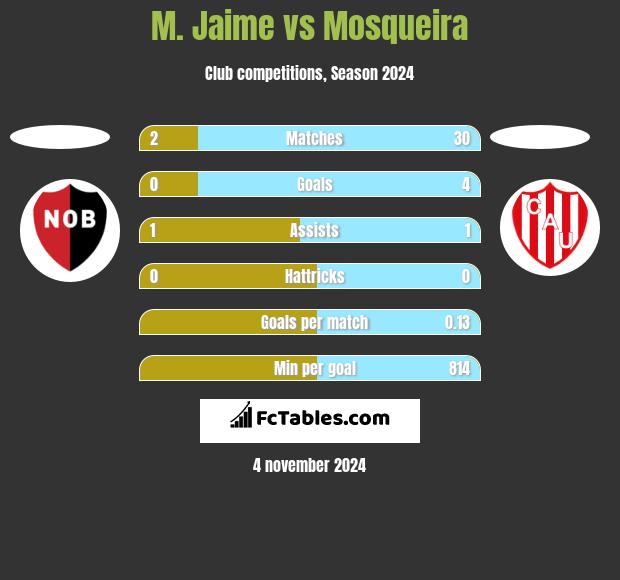 M. Jaime vs Mosqueira h2h player stats