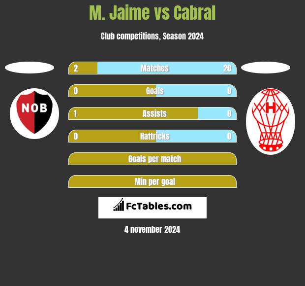 M. Jaime vs Cabral h2h player stats