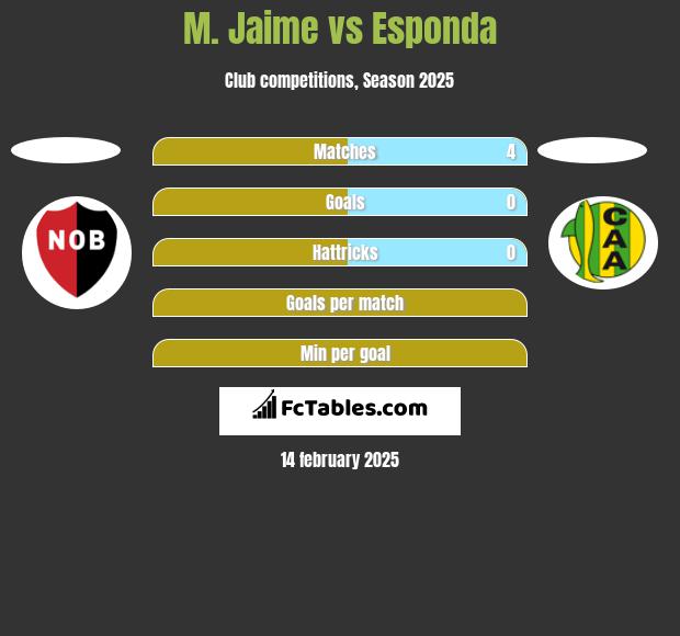 M. Jaime vs Esponda h2h player stats