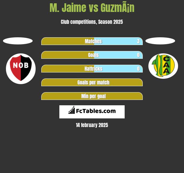 M. Jaime vs GuzmÃ¡n h2h player stats