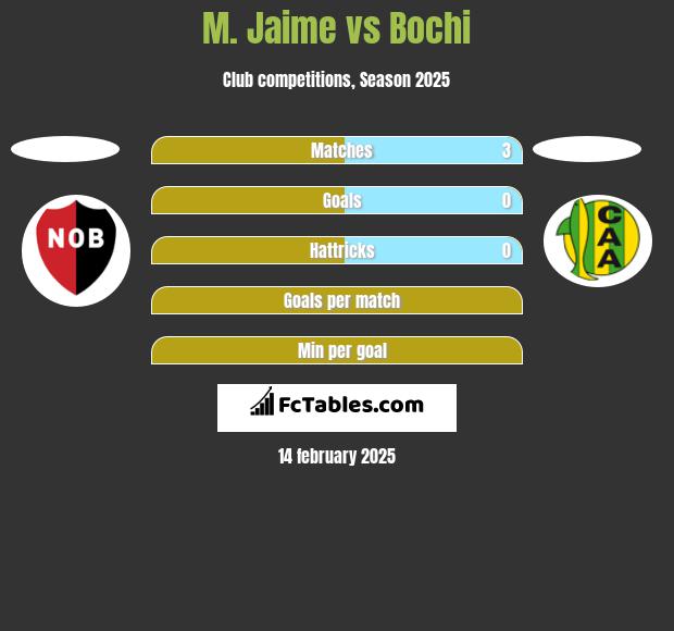 M. Jaime vs Bochi h2h player stats