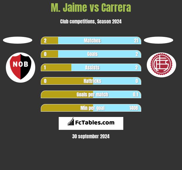 M. Jaime vs Carrera h2h player stats