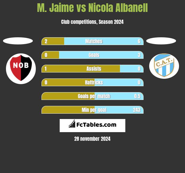 M. Jaime vs Nicola Albanell h2h player stats