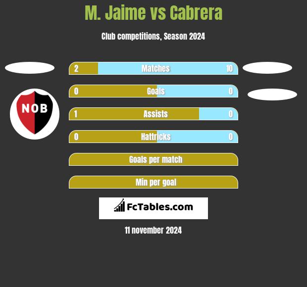 M. Jaime vs Cabrera h2h player stats