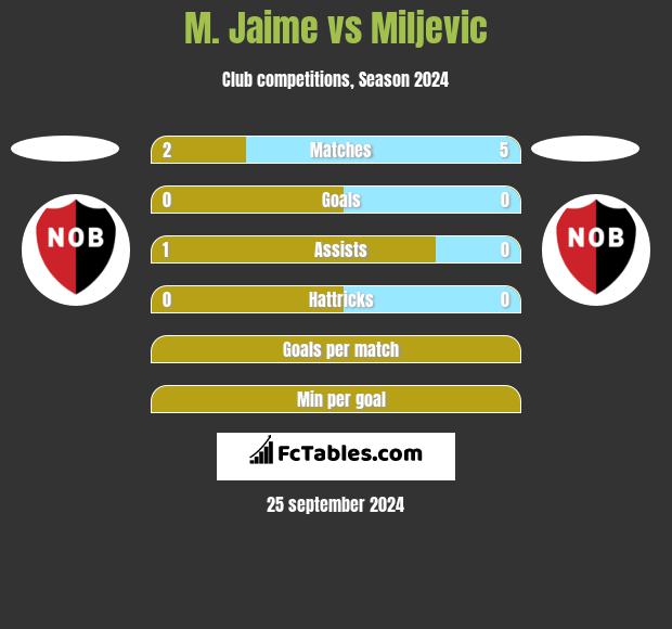 M. Jaime vs Miljevic h2h player stats