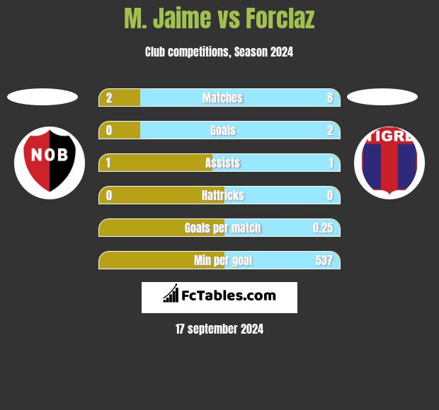 M. Jaime vs Forclaz h2h player stats