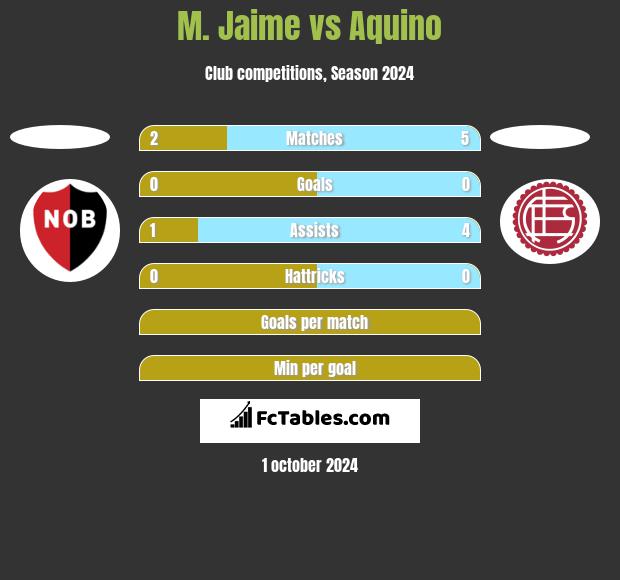 M. Jaime vs Aquino h2h player stats