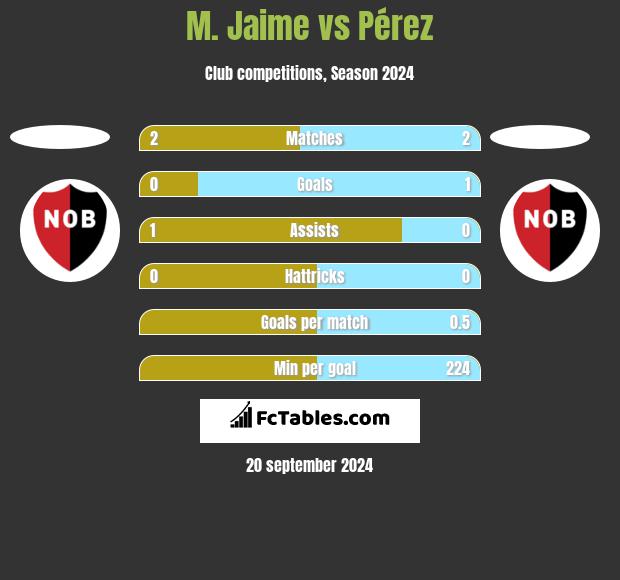 M. Jaime vs Pérez h2h player stats