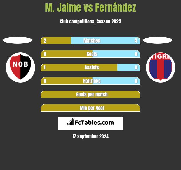 M. Jaime vs Fernández h2h player stats