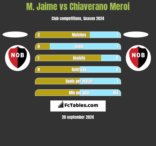 M. Jaime vs Chiaverano Meroi h2h player stats