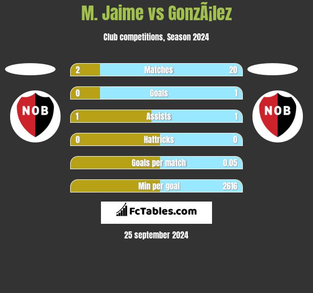 M. Jaime vs GonzÃ¡lez h2h player stats