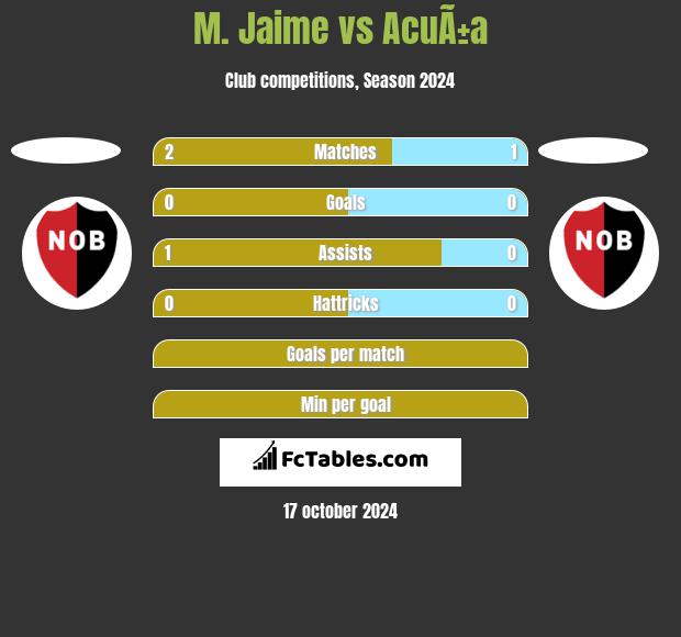 M. Jaime vs AcuÃ±a h2h player stats